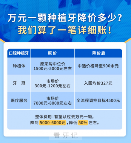 023年种植牙多少钱一颗集采降了多少钱附集采前后价格对比"