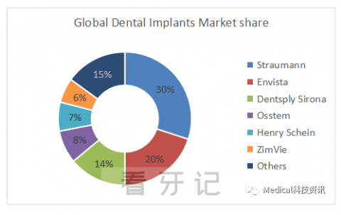 全球十大种植牙品牌排行榜2022-2023
