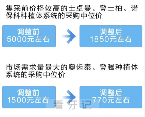 北京种植牙多少钱一颗2023年北京种植牙集采价格来了