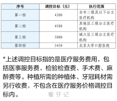 北京种植牙多少钱一颗2023年北京种植牙集采价格来了