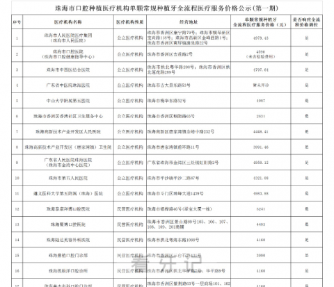 珠海种植牙纳入医保报销政策什么时候开始实行