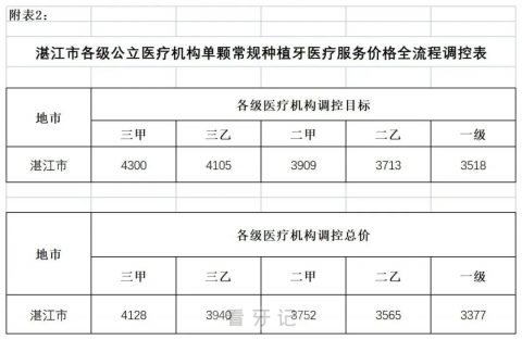 湛江种植牙降价了附2023年湛江种植牙价格表