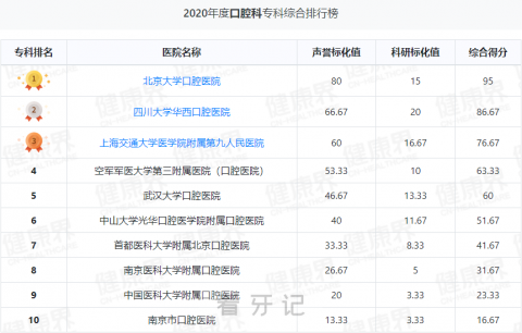 全国十大口腔科排行榜单前十医院名单整理