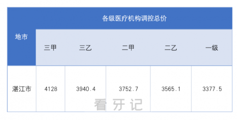 湛江种植牙集采价格落地最新消息进展2023