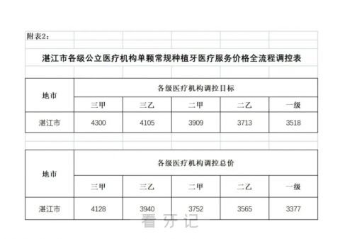 湛江种植牙集采价格落地最新消息进展2023