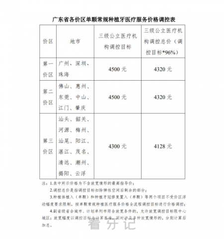 江门种植牙集采价格落地最新消息进展2023