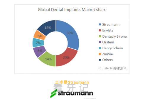 全球种植牙世界排名第一种植牙品牌是哪个