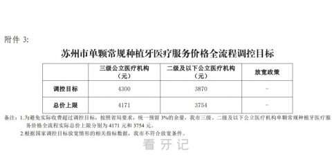 江苏苏州种植牙集采价格落地最新消息进展2023