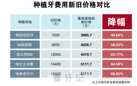 东台禾沐口腔种牙全面降价附种植牙集采前后对比价格