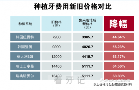 东台禾沐口腔种牙全面降价附种植牙集采前后对比价格