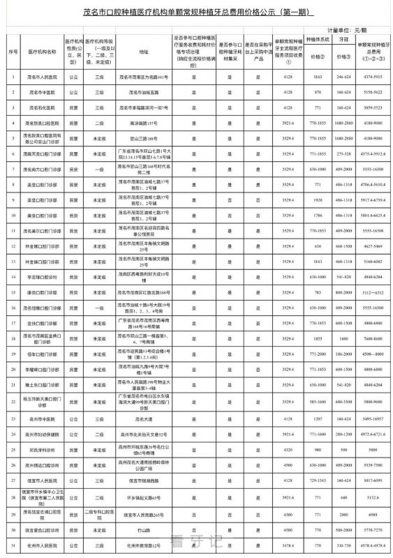 广东茂名种植牙集采价格政策时间进展最新消息2023