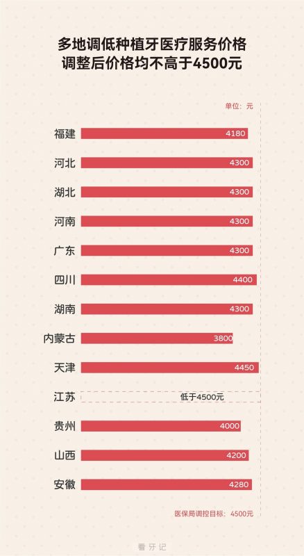 全国各省市种植牙集采价格最新版整理2023