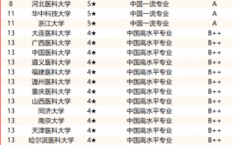 全国十大口腔医学专业**最新排名前十名单（2023参考）