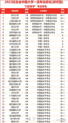 全国十大口腔医学专业大学最新排名前十名单（2023参考）