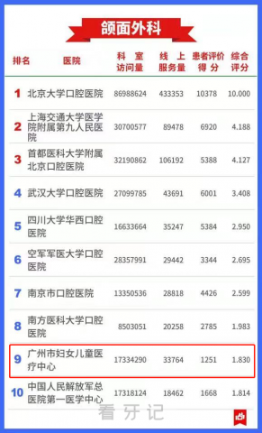 广州市妇女儿童医疗中心口腔科排名全国前十