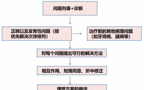 正畸专家分享完整牙齿矫正流程图片最新版