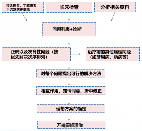 正畸专家分享完整牙齿矫正流程图片最新版