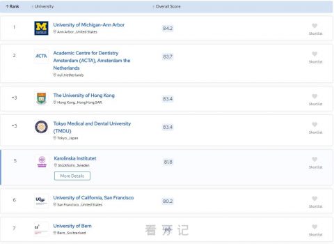 全球十大牙科口腔医学排名前十名单整理2023