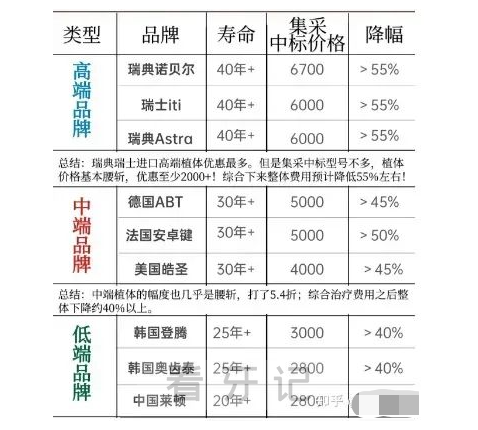 023种植牙集采费用查询入口含单颗半口全口种植牙价格"