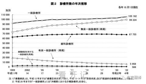 日本牙科诊所有多少家截止到2023年