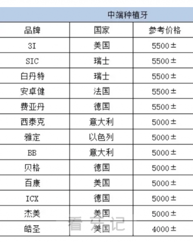 加入种植牙集采的种植体品牌盘点2023-2024