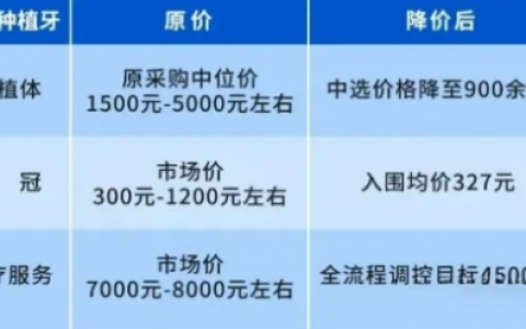 全国各省市县种植牙集采价格到底降了多少钱？