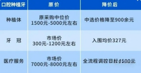 全国各省市县种植牙集采价格到底降了多少钱？