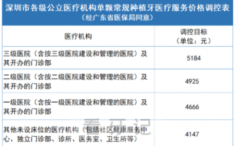 深圳种植牙收费价目表执行新标准发布