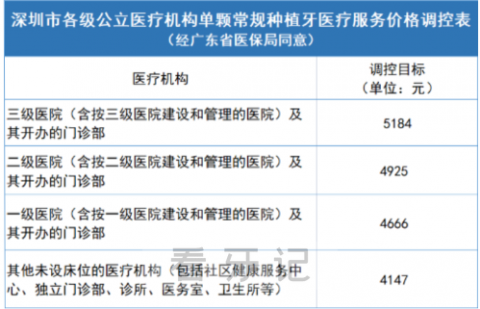 深圳种植牙收费价目表执行新标准发布