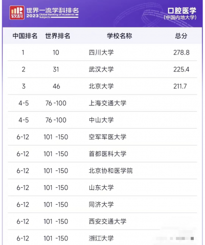 最新全国口腔前十名单出炉2023-2024