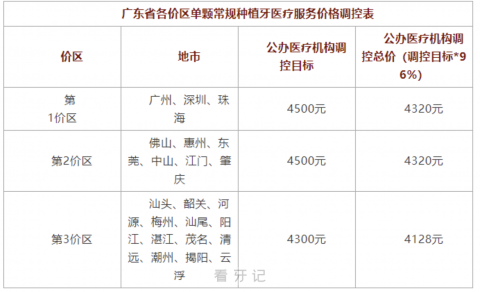 广东种植牙集采价格政策是怎么样的