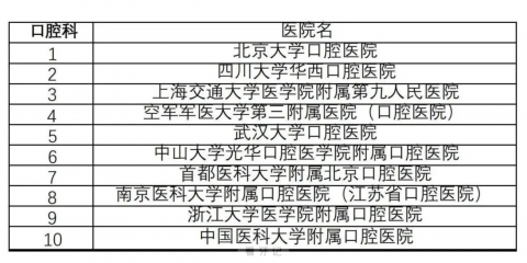 全国口腔科谁是第一名？2023年最新口腔医院排行榜来了！