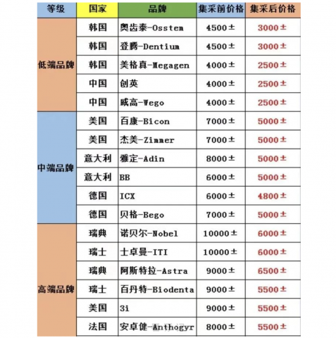 目前市面常见种植牙价格表盘点，对比下自己的价格