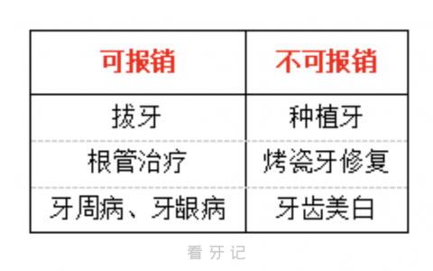 哪些看牙费用纳入医保报销？医保局回复了！