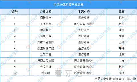 全国十强口腔医疗名单