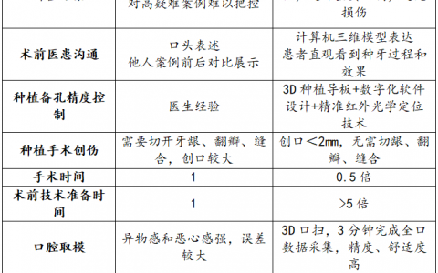 种植牙完整过程有哪些？最新流程表格整理好了