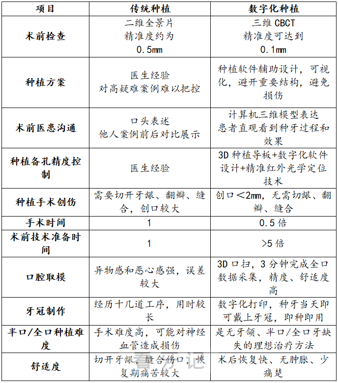 种植牙完整过程有哪些？最新流程表格整理好了