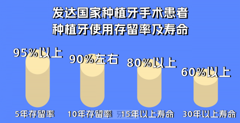 种植牙到底可以用多少年？数据权威解读来了！