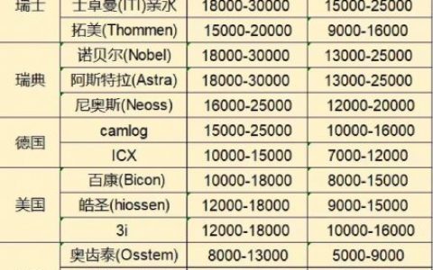 国内医院使用较多的主流种植体价格表（种植牙集采前）