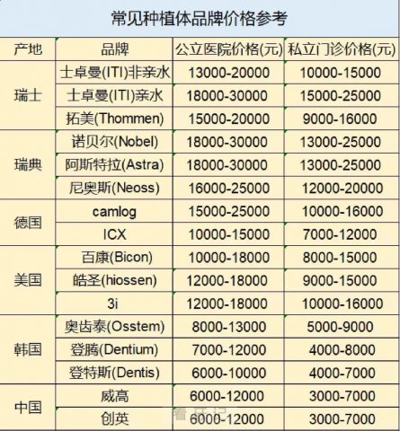 国内公立私立医院使用较多的主流种植体价格表（种植牙集采前）