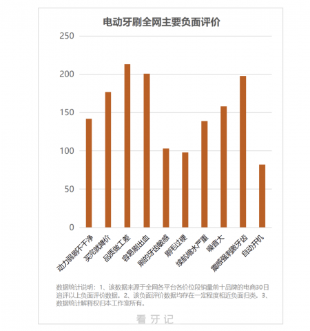 良心牙医不建议用电动牙刷（附调查报告）