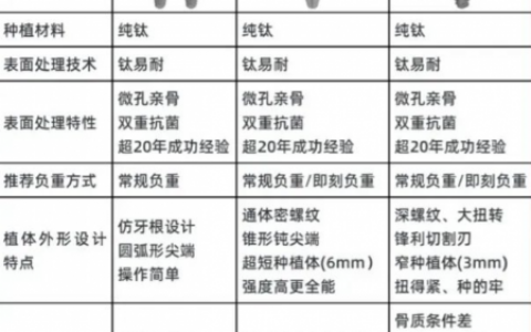 瑞士诺贝尔种植体三大型号哪种最好？优缺点来了