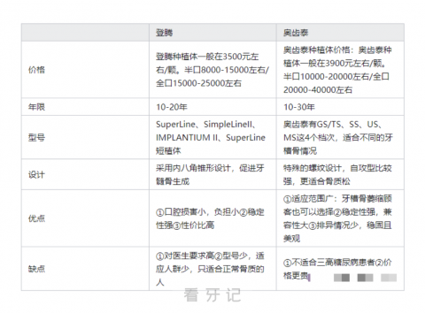 奥齿泰登腾哪个种植牙品牌更好？对比解读来了