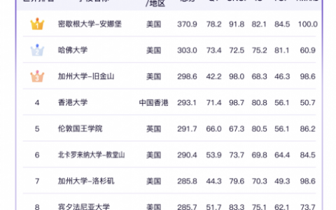 祝贺！**世界排名前十
