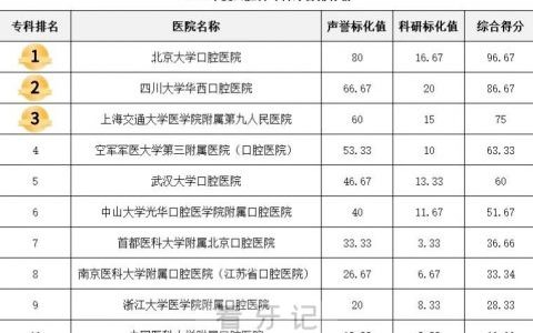全国口腔科专科综合排行榜前十出炉2023最新版