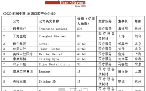全国口腔十强排行榜有哪些？企业名单公布
