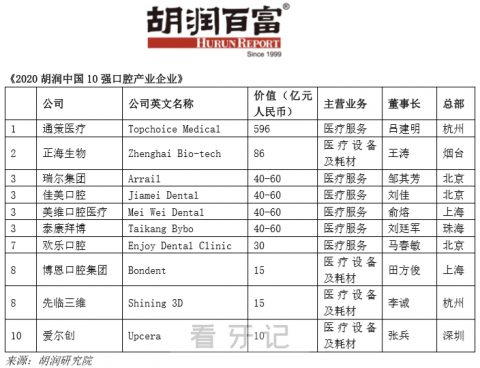 全国口腔十强排行榜有哪些？企业名单公布