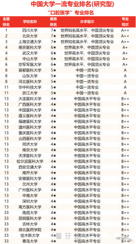 023-2024全国口腔大学排名一览表最新前十"