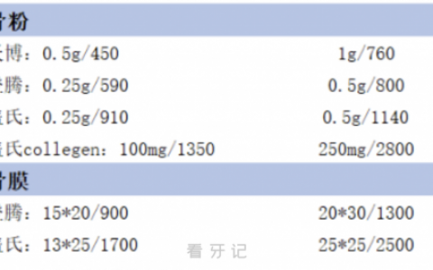 牙科骨粉植骨费用大概要多少钱2024