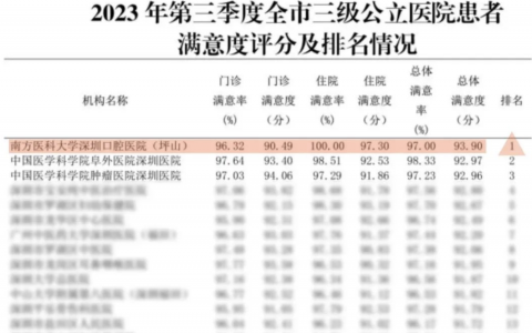 深圳老年人看牙去哪个医院比较好一些？有没有推荐